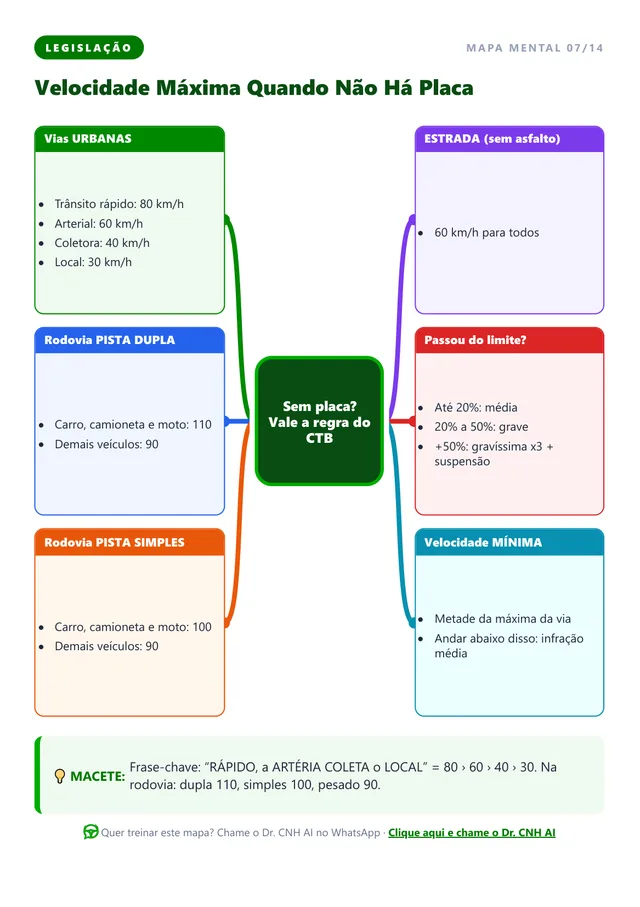 Mapa mental de velocidades